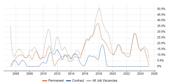 Job vacancy trend for Social Skills in Mid Wales Job vacancy trend for Social Skills in Mid Wales