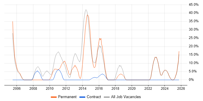 Software Engineer job vacancy trend in Mid Wales