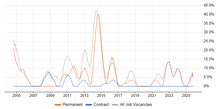 Software Engineering job vacancy trend in Mid Wales
