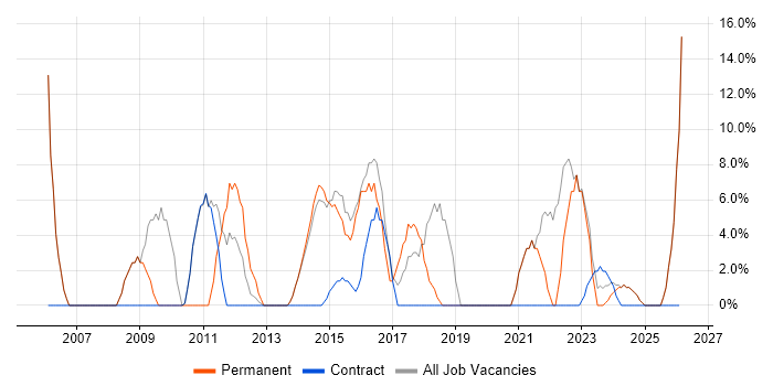 Software Testing job vacancy trend in Mid Wales