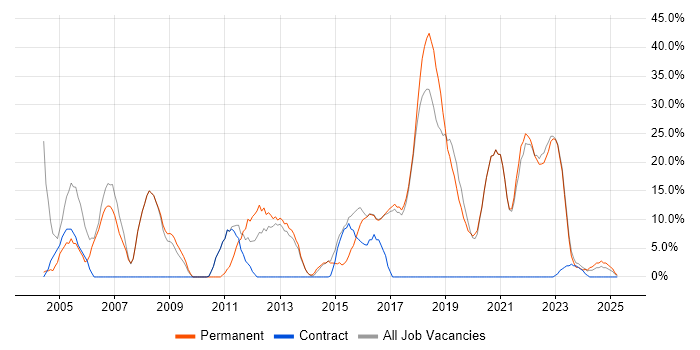Job vacancy trend for SQL in Mid Wales Job vacancy trend for SQL in Mid Wales