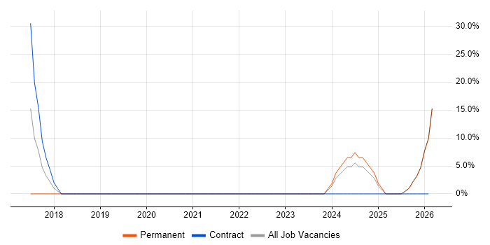 Stakeholder Engagement job vacancy trend in Mid Wales