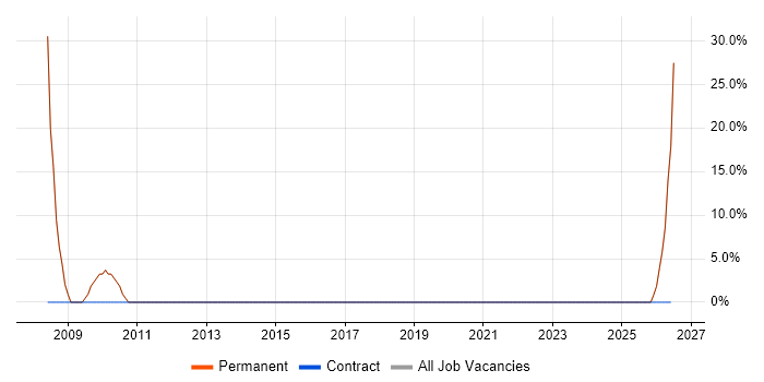 Systems Administrator job vacancy trend in Mid Wales