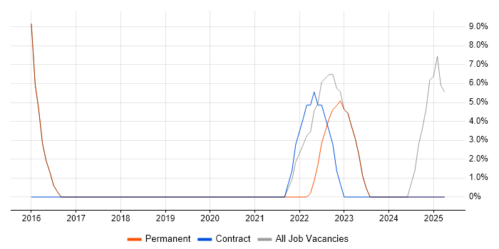Job vacancy trend for Systems Thinking in Mid Wales Job vacancy trend for Systems Thinking in Mid Wales