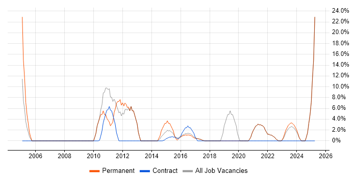Job vacancy trend for TCP/IP in Mid Wales Job vacancy trend for TCP/IP in Mid Wales