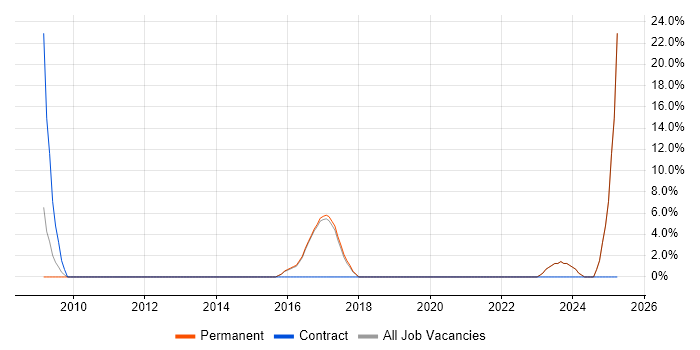 Job vacancy trend for Technical Engineer in Mid Wales Job vacancy trend for Technical Engineer in Mid Wales