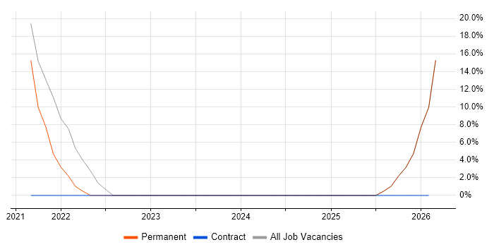 Technical Leadership job vacancy trend in Mid Wales
