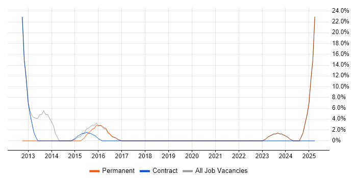 Job vacancy trend for Technical Support in Mid Wales Job vacancy trend for Technical Support in Mid Wales