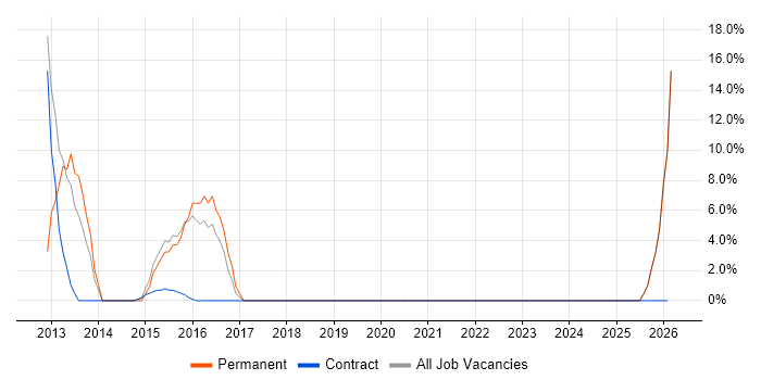 Test Automation job vacancy trend in Mid Wales