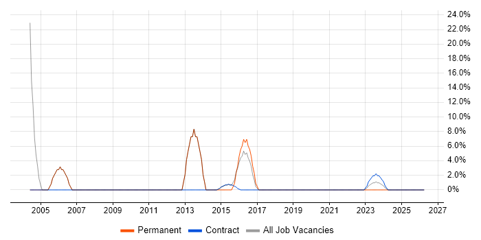 Tester job vacancy trend in Mid Wales