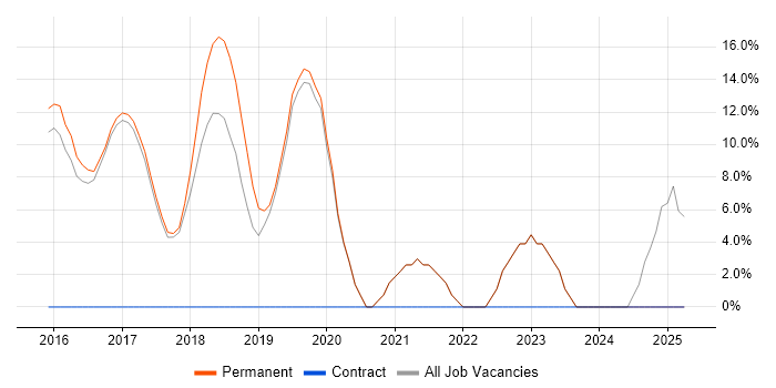 Job vacancy trend for Validation in Mid Wales Job vacancy trend for Validation in Mid Wales
