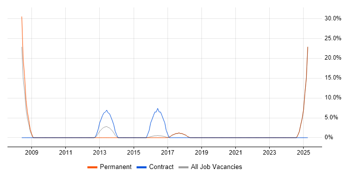 Job vacancy trend for VoIP in Mid Wales Job vacancy trend for VoIP in Mid Wales