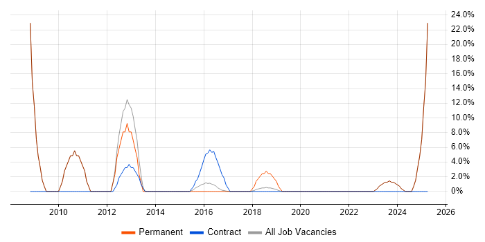 Job vacancy trend for VPN in Mid Wales Job vacancy trend for VPN in Mid Wales