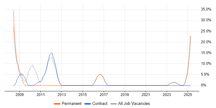 Job vacancy trend for WAN in Mid Wales Job vacancy trend for WAN in Mid Wales