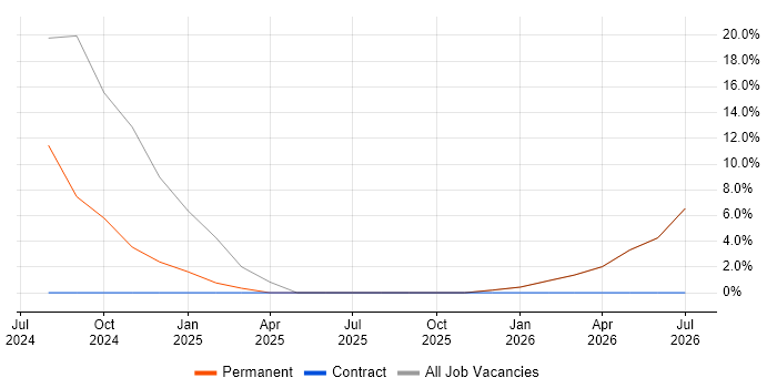 Web Conferencing job vacancy trend in Mid Wales