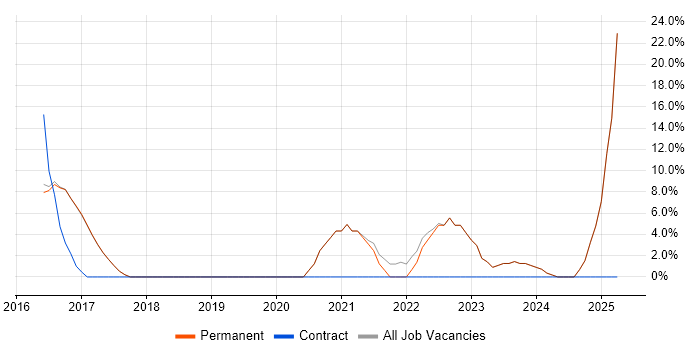 Job vacancy trend for Wi-Fi in Mid Wales Job vacancy trend for Wi-Fi in Mid Wales
