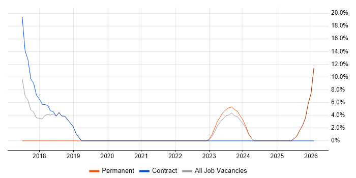 Windows 10 job vacancy trend in Mid Wales
