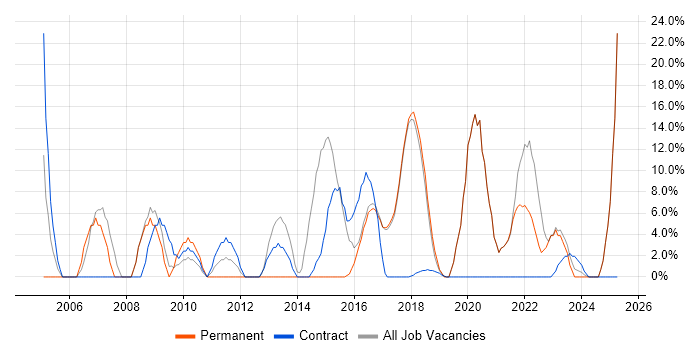 Job vacancy trend for Windows Server in Mid Wales Job vacancy trend for Windows Server in Mid Wales