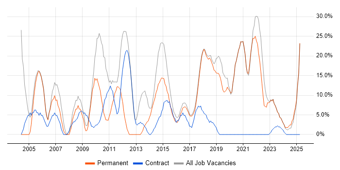 Job vacancy trend for Windows in Mid Wales Job vacancy trend for Windows in Mid Wales