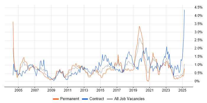 Job vacancy trend for Middleware in Wales Job vacancy trend for Middleware in Wales