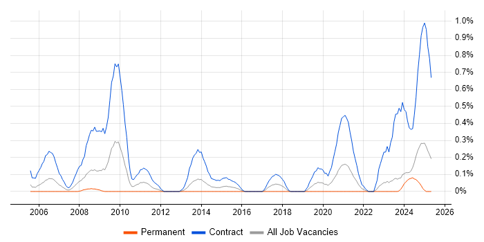 Job vacancy trend for Migration Consultant in Wales Job vacancy trend for Migration Consultant in Wales