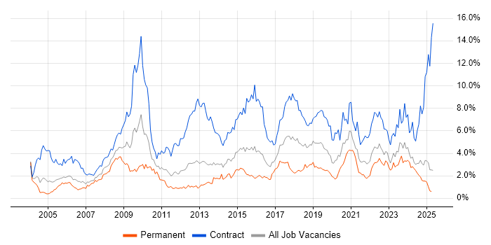 Job vacancy trend for Migration in Wales Job vacancy trend for Migration in Wales