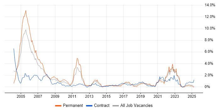Job vacancy trend for Military in Wales