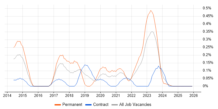 Mimecast job vacancy trend in Wales