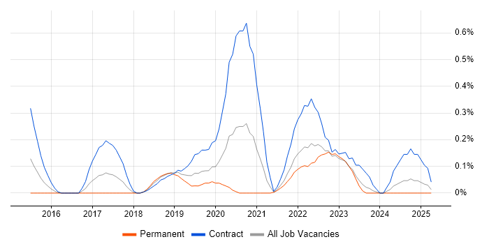 Job vacancy trend for Minimum Viable Product in Wales Job vacancy trend for Minimum Viable Product in Wales