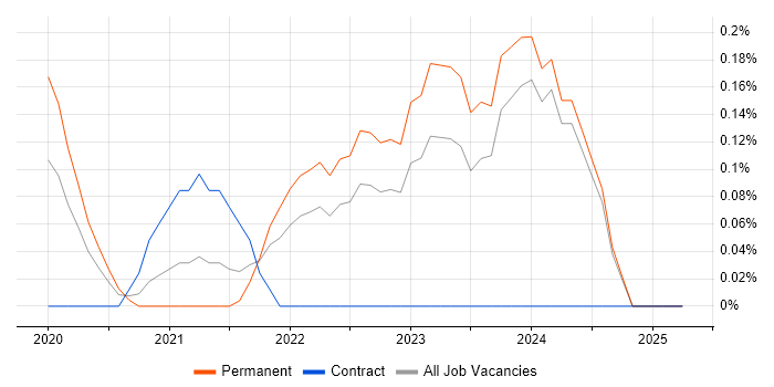 Job vacancy trend for Miro in Wales Job vacancy trend for Miro in Wales