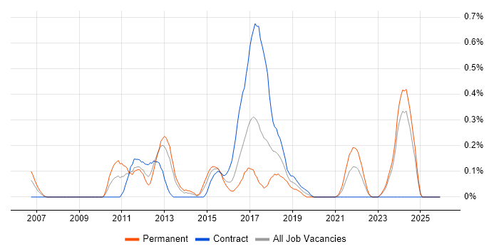 MISRA job vacancy trend in Wales