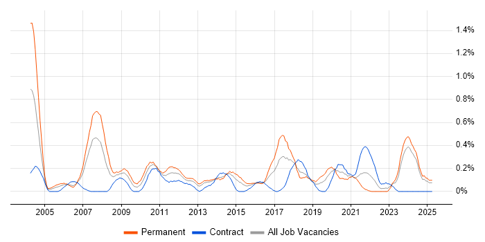 Job vacancy trend for Mitel in Wales Job vacancy trend for Mitel in Wales