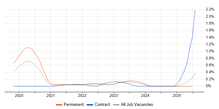 Job vacancy trend for MITRE ATT&CK in Wales Job vacancy trend for MITRE ATT&CK in Wales