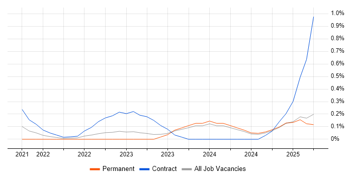 Job vacancy trend for MLOps in Wales Job vacancy trend for MLOps in Wales
