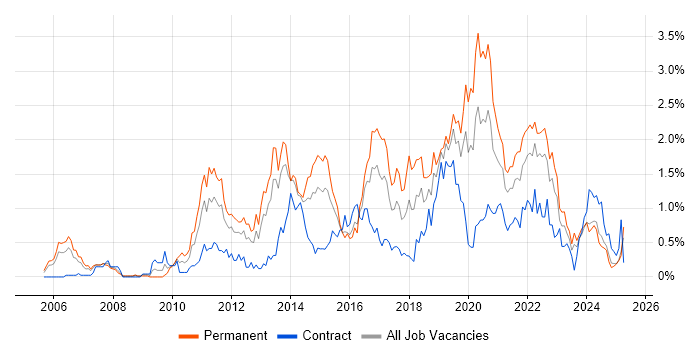 Job vacancy trend for Mobile App in Wales