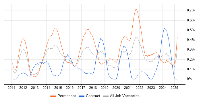 Job vacancy trend for Mobile Application Development in Wales Job vacancy trend for Mobile Application Development in Wales