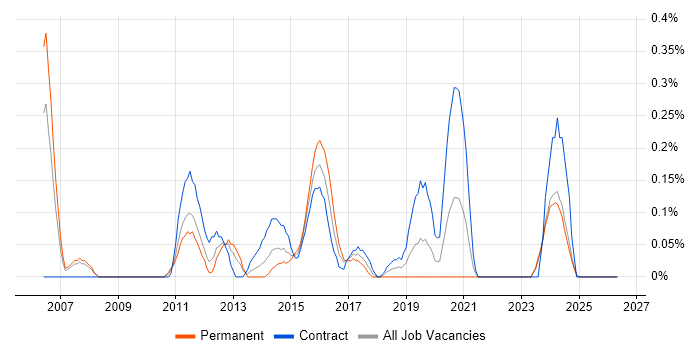 Mobile Applications Developer job vacancy trend in Wales