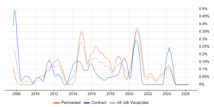 Mobile Developer job vacancy trend in Wales