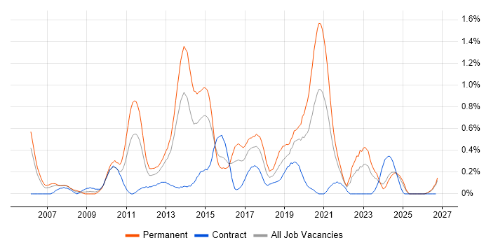 Mobile Development job vacancy trend in Wales