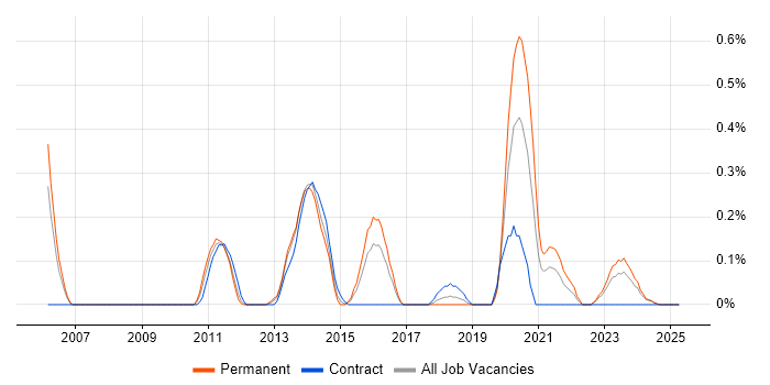 Job vacancy trend for Mobile Payment in Wales Job vacancy trend for Mobile Payment in Wales