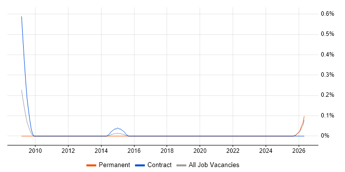 Mobile Specialist job vacancy trend in Wales