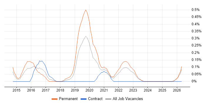 Mocha job vacancy trend in Wales