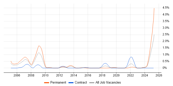 Job vacancy trend for MODAF in Wales Job vacancy trend for MODAF in Wales
