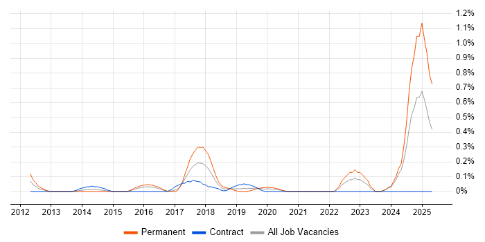Job vacancy trend for Modbus in Wales Job vacancy trend for Modbus in Wales