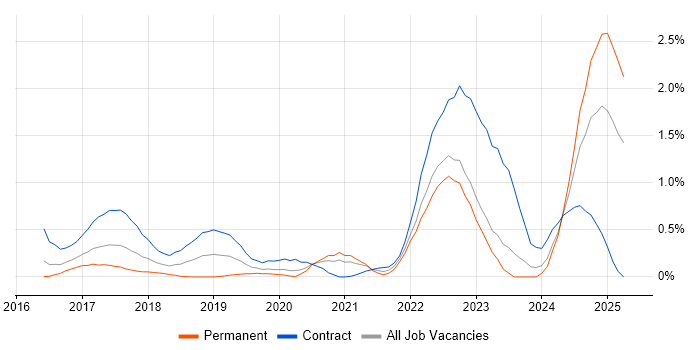 Job vacancy trend for Model-Based Systems Engineering in Wales