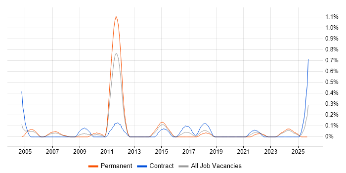 Model Validation job vacancy trend in Wales Model Validation job vacancy trend in Wales