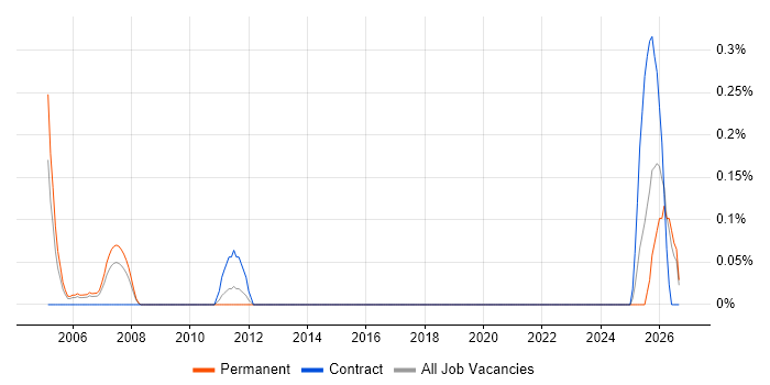 ModSecurity job vacancy trend in Wales