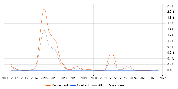 Monetization job vacancy trend in Wales