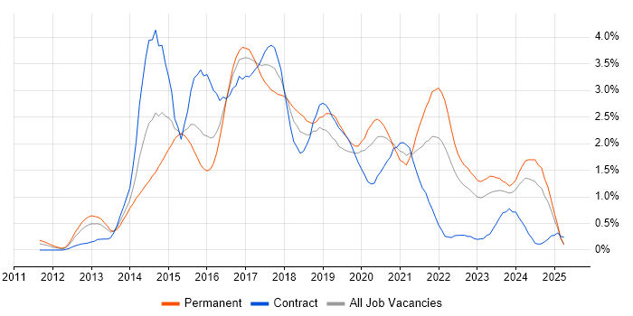 Job vacancy trend for MongoDB in Wales Job vacancy trend for MongoDB in Wales