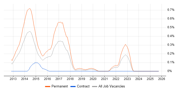 Moq job vacancy trend in Wales